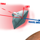 Notice how the nose is dipped below the travel direction vector. This is because the center of mass has been altered by shedding heavy tungsten.